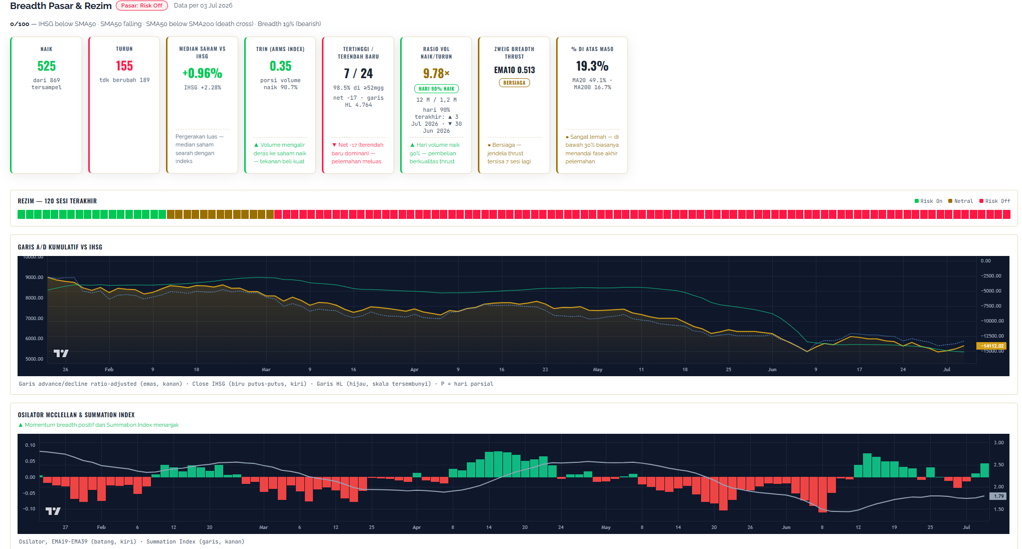 VolaraID Market Breadth & Regime dashboard — 8 internals stat cards (TRIN, Median vs IHSG, 90% volume days, Zweig Breadth Thrust), 120-session regime strip, and A/D Line vs IHSG + McClellan Oscillator charts with per-stat insight lines