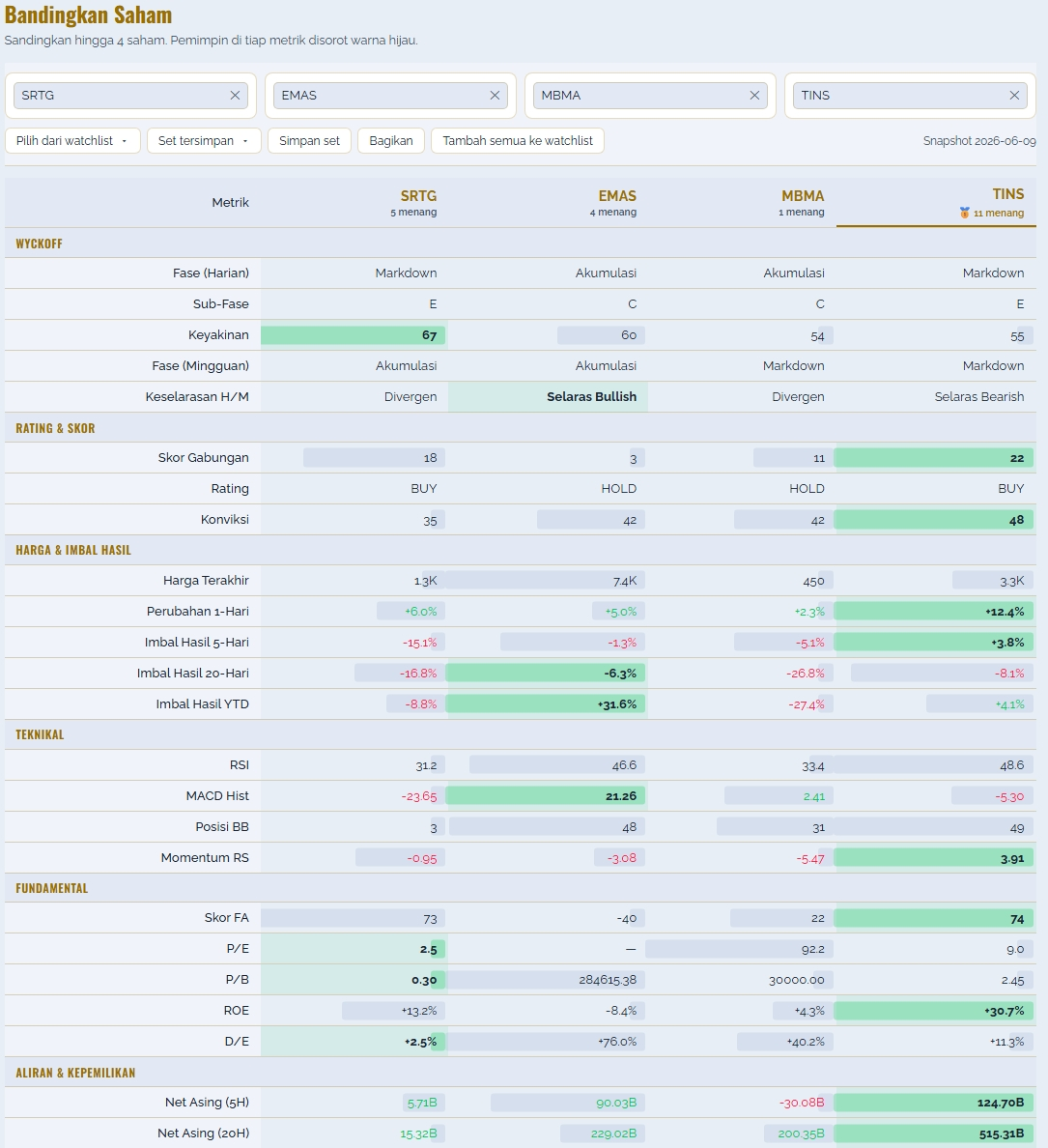 VolaraID Stock Comparison — four IDX tickers side-by-side across Wyckoff, rating, price, technical and fundamental metrics, with a per-column wins tally, in-cell magnitude bars, and the leader on each row highlighted