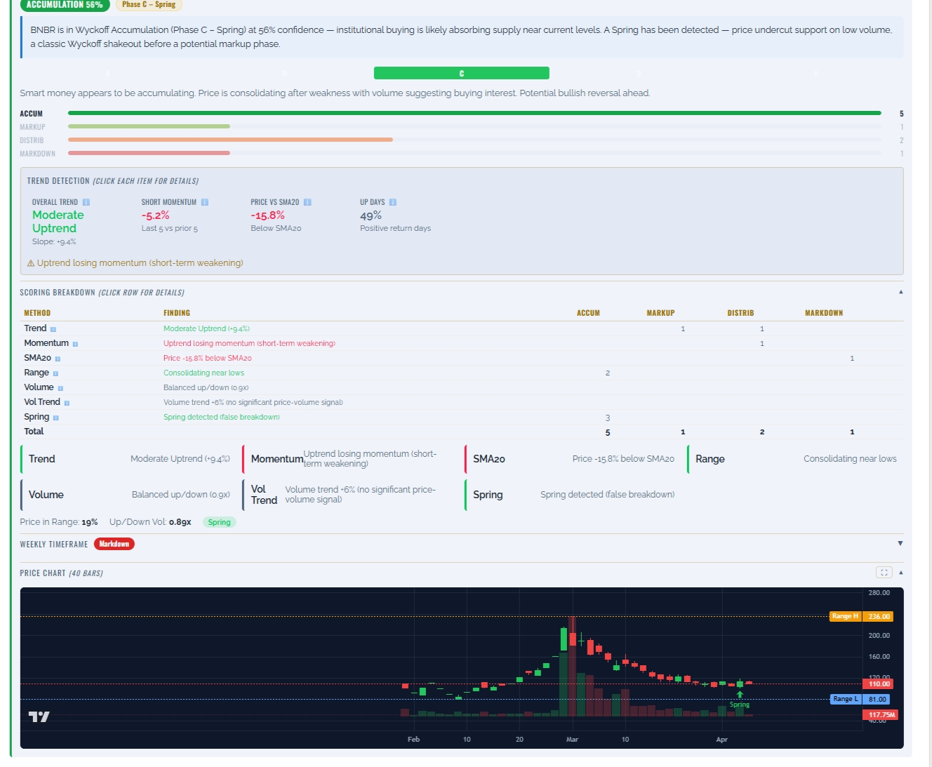 VolaraID analysis output — Wyckoff phase detection with chart and scoring