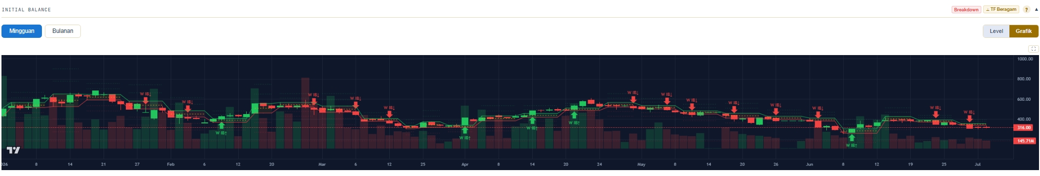 VolaraID Initial Balance Chart view — continuous weekly IB high/low lines, breakout markers and TF Beragam alignment badge